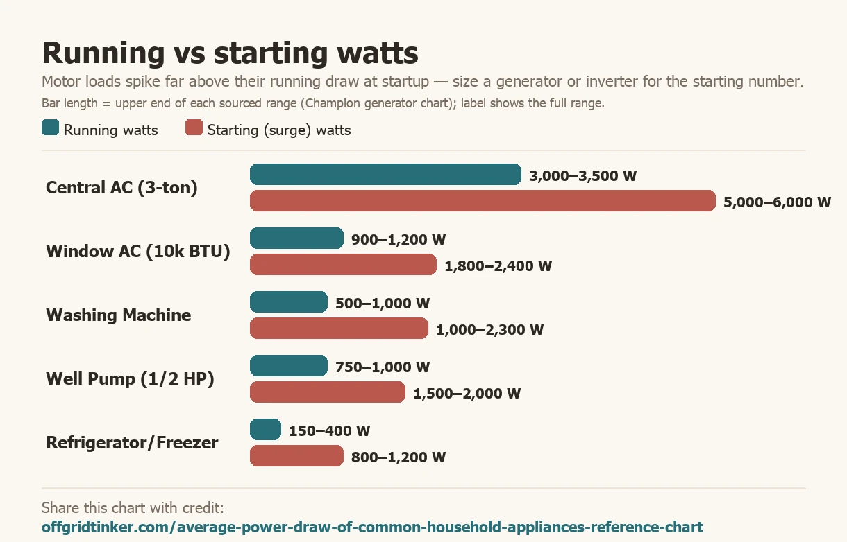 Bar chart comparing running versus starting (surge) wattage for five motor-driven appliances. Starting watts are far higher: a 3-ton central AC runs at 3,000-3,500 W but starts at 5,000-6,000 W; window AC, washing machine, well pump, and refrigerator each show a similar surge premium.